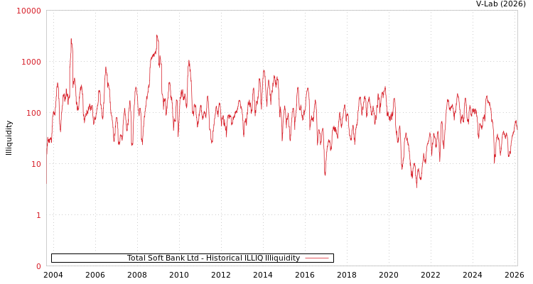graph of Total Soft Bank Ltd ILLIQ-HIST