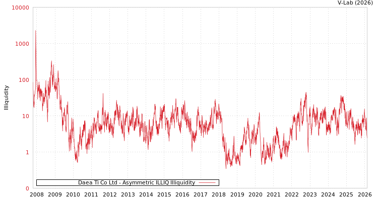 graph of Daea Ti Co Ltd ILLIQ-AMEM