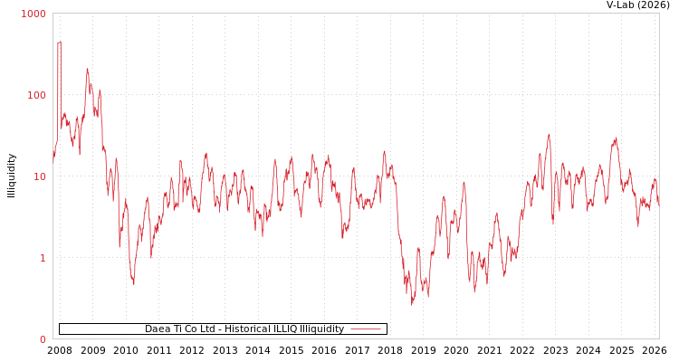 graph of Daea Ti Co Ltd ILLIQ-HIST