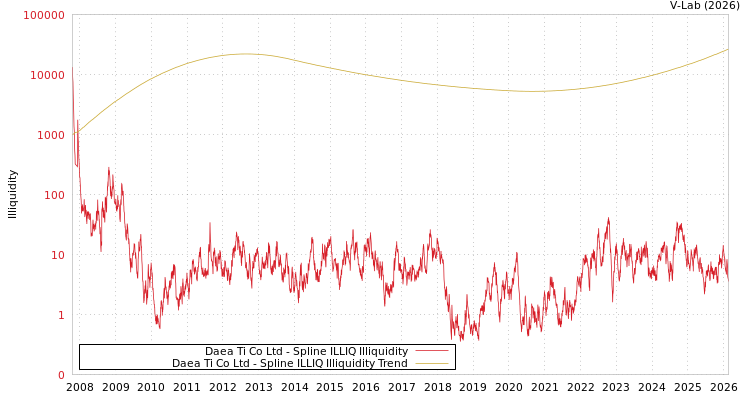 graph of Daea Ti Co Ltd ILLIQ-SMEM