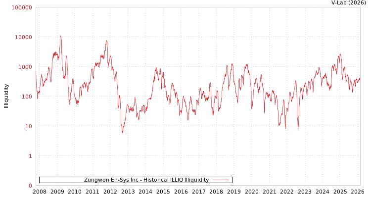 graph of Zungwon En-Sys Inc ILLIQ-HIST