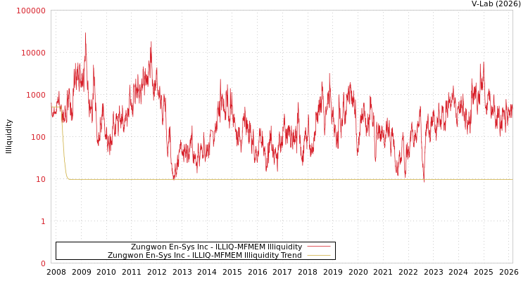 graph of Zungwon En-Sys Inc ILLIQ-MFMEM