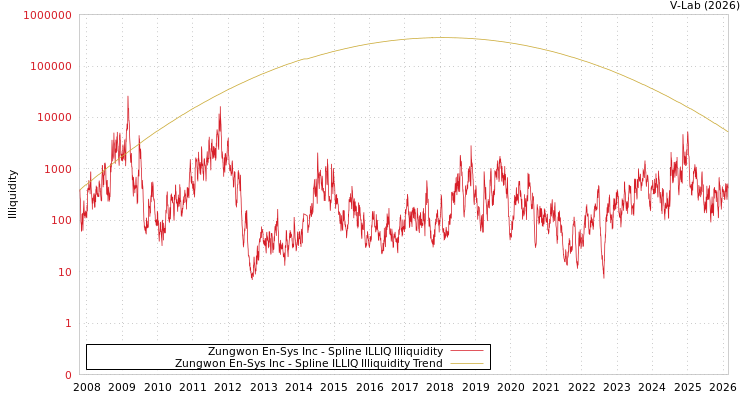 graph of Zungwon En-Sys Inc ILLIQ-SMEM