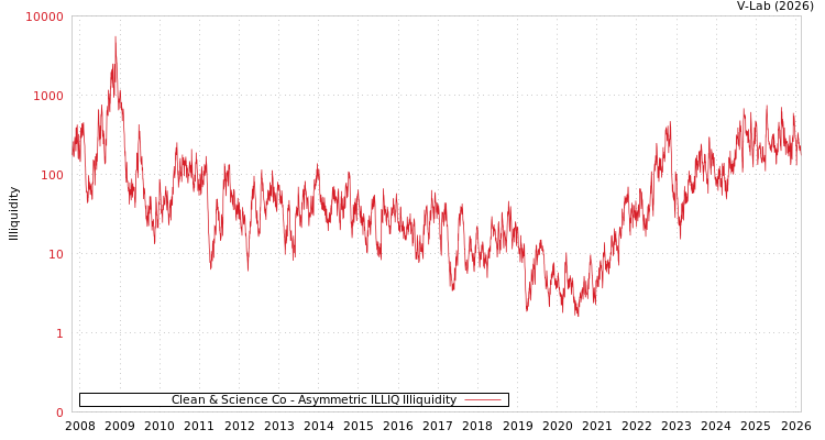 graph of Clean & Science Co ILLIQ-AMEM