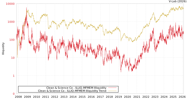 graph of Clean & Science Co ILLIQ-MFMEM