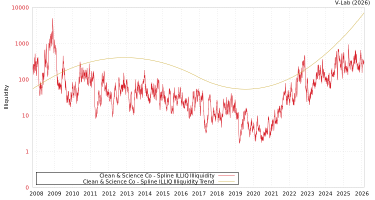 graph of Clean & Science Co ILLIQ-SMEM