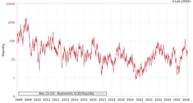 graph of Atec Co Ltd ILLIQ-AMEM