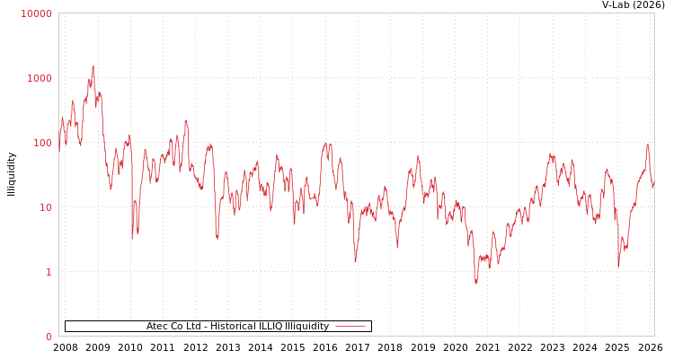 graph of Atec Co Ltd ILLIQ-HIST