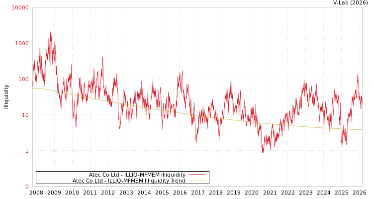 graph of Atec Co Ltd ILLIQ-MFMEM