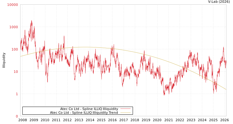 graph of Atec Co Ltd ILLIQ-SMEM