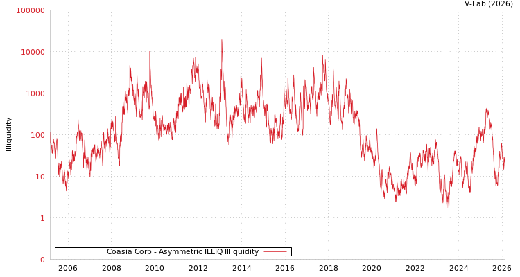 graph of Coasia Corp ILLIQ-AMEM
