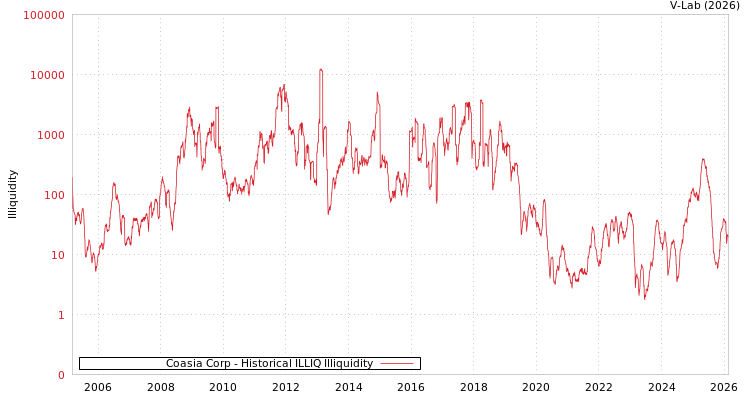 graph of Coasia Corp ILLIQ-HIST