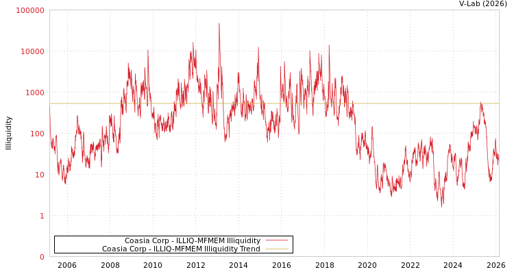 graph of Coasia Corp ILLIQ-MFMEM