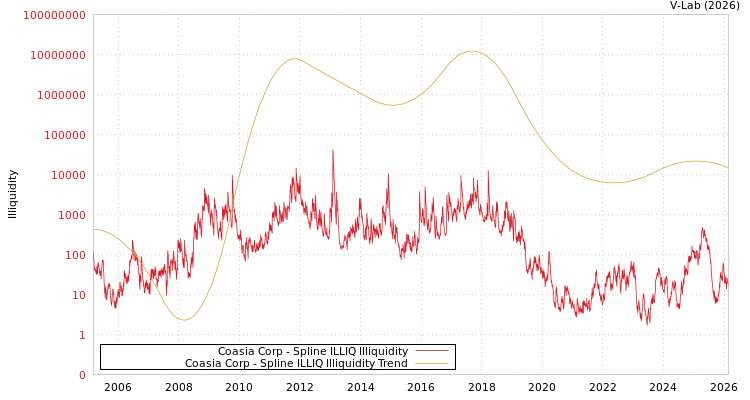 graph of Coasia Corp ILLIQ-SMEM