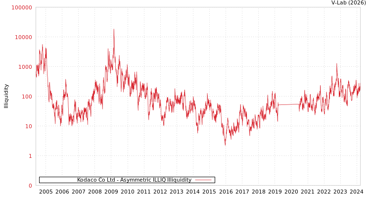 graph of Kodaco Co Ltd ILLIQ-AMEM