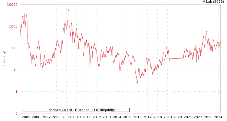 graph of Kodaco Co Ltd ILLIQ-HIST