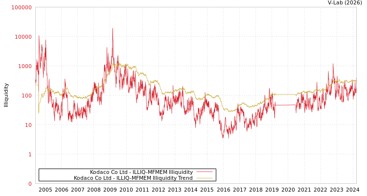 graph of Kodaco Co Ltd ILLIQ-MFMEM