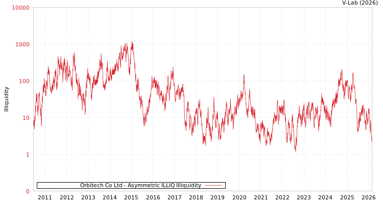 graph of Orbitech Co Ltd ILLIQ-AMEM