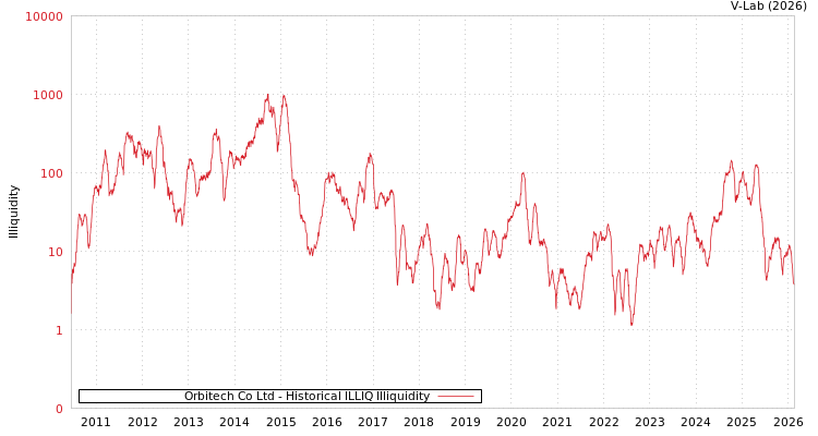 graph of Orbitech Co Ltd ILLIQ-HIST