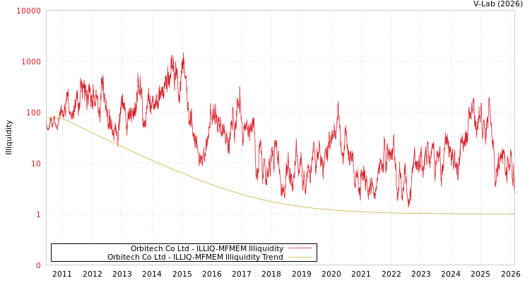 graph of Orbitech Co Ltd ILLIQ-MFMEM