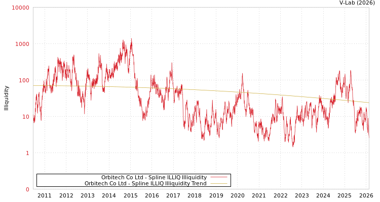 graph of Orbitech Co Ltd ILLIQ-SMEM