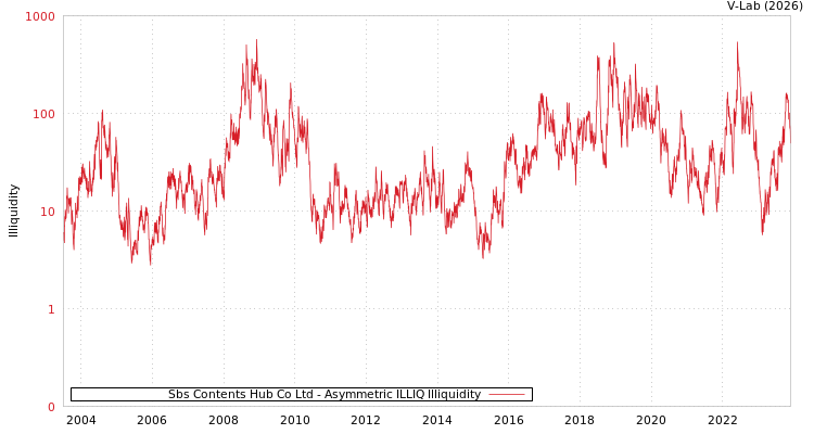 graph of Sbs Contents Hub Co Ltd ILLIQ-AMEM