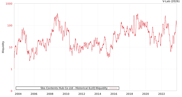 graph of Sbs Contents Hub Co Ltd ILLIQ-HIST