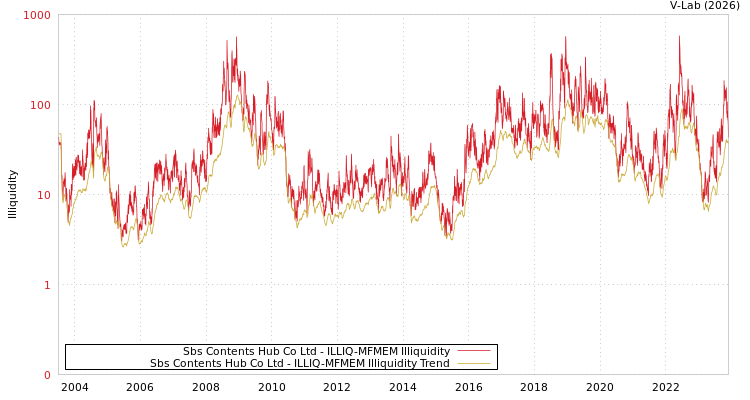 graph of Sbs Contents Hub Co Ltd ILLIQ-MFMEM