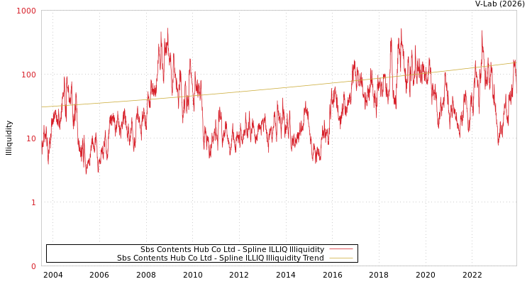 graph of Sbs Contents Hub Co Ltd ILLIQ-SMEM
