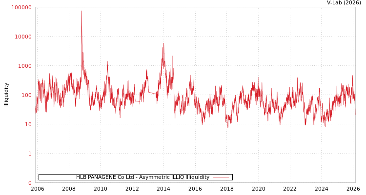 graph of HLB PANAGENE Co Ltd ILLIQ-AMEM