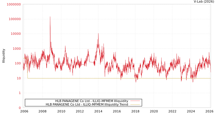 graph of HLB PANAGENE Co Ltd ILLIQ-MFMEM