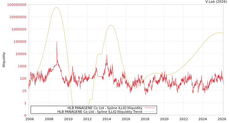 graph of HLB PANAGENE Co Ltd ILLIQ-SMEM