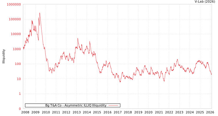 graph of Bg T&A Co ILLIQ-AMEM