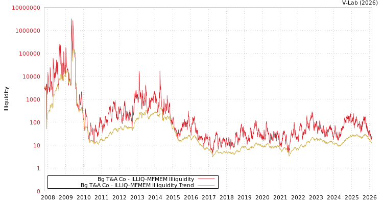 graph of Bg T&A Co ILLIQ-MFMEM