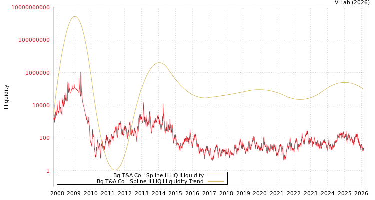 graph of Bg T&A Co ILLIQ-SMEM