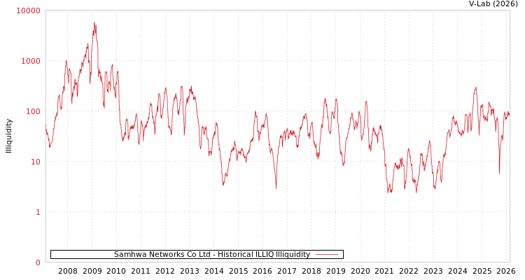graph of Samhwa Networks Co Ltd ILLIQ-HIST
