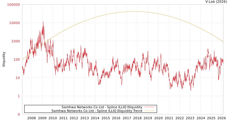 graph of Samhwa Networks Co Ltd ILLIQ-SMEM