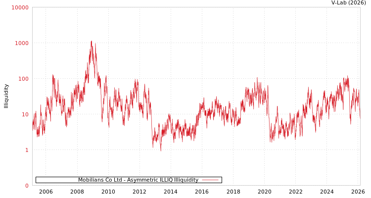 graph of Mobilians Co Ltd ILLIQ-AMEM