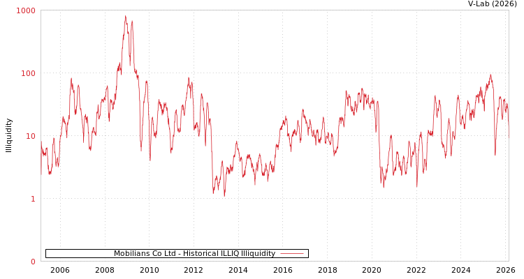 graph of Mobilians Co Ltd ILLIQ-HIST