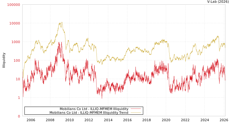 graph of Mobilians Co Ltd ILLIQ-MFMEM