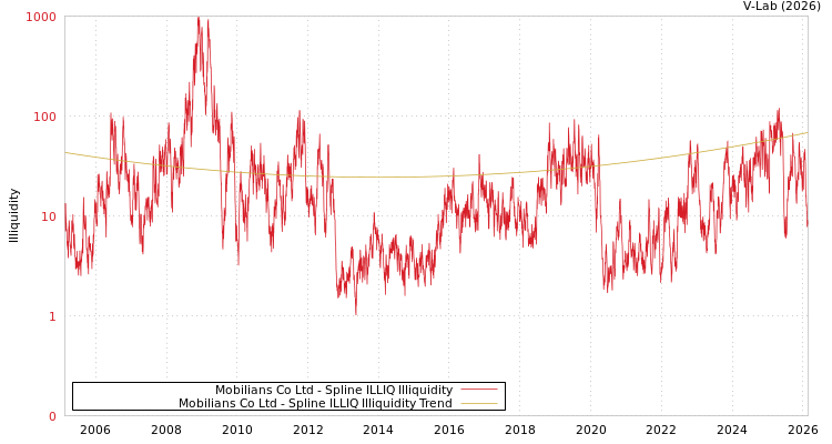 graph of Mobilians Co Ltd ILLIQ-SMEM