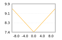 Impact of return on liquidity tomorrow