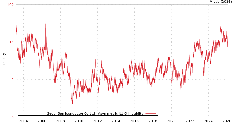 graph of Seoul Semiconductor Co Ltd ILLIQ-AMEM