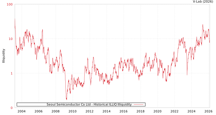 graph of Seoul Semiconductor Co Ltd ILLIQ-HIST