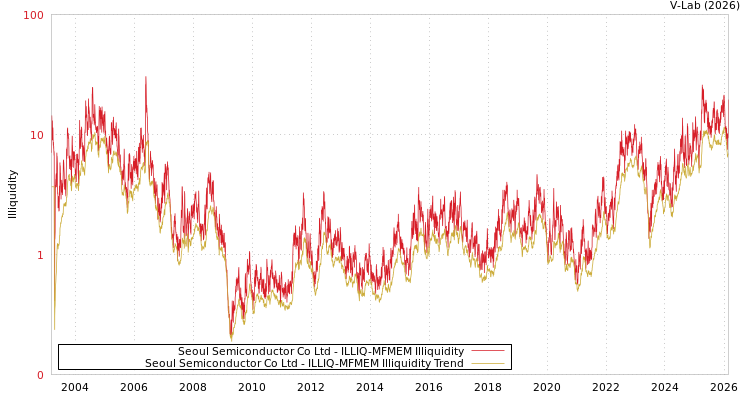 graph of Seoul Semiconductor Co Ltd ILLIQ-MFMEM