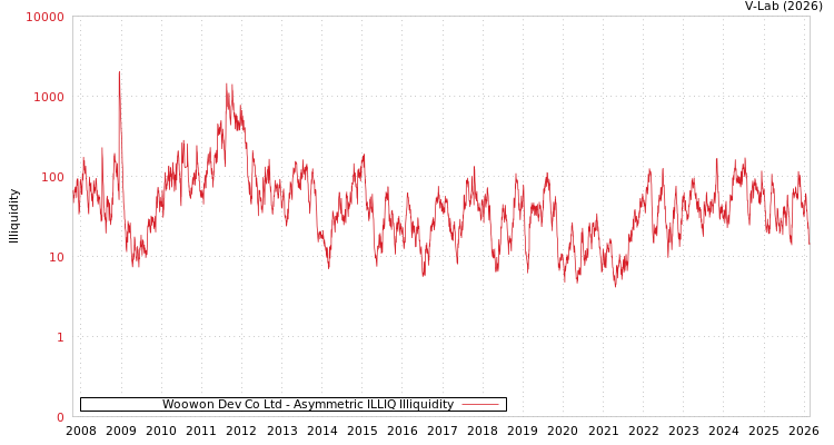 graph of Woowon Dev Co Ltd ILLIQ-AMEM