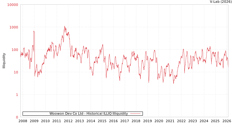 graph of Woowon Dev Co Ltd ILLIQ-HIST