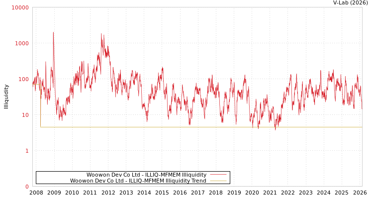 graph of Woowon Dev Co Ltd ILLIQ-MFMEM