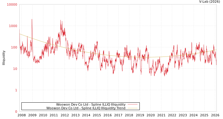 graph of Woowon Dev Co Ltd ILLIQ-SMEM