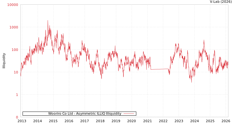 graph of Wooriro Co Ltd ILLIQ-AMEM